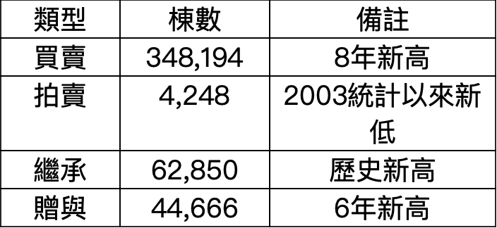 2021各類移轉棟數狀況